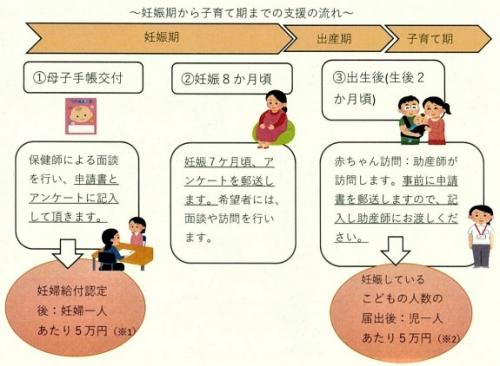 給付金の流れ