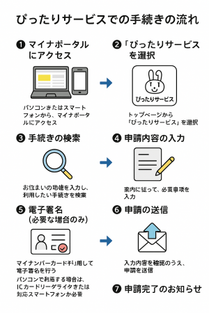 ぴったりサービスでの手続きの流れ