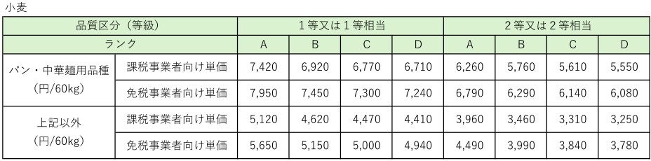 等級単価表（小麦）