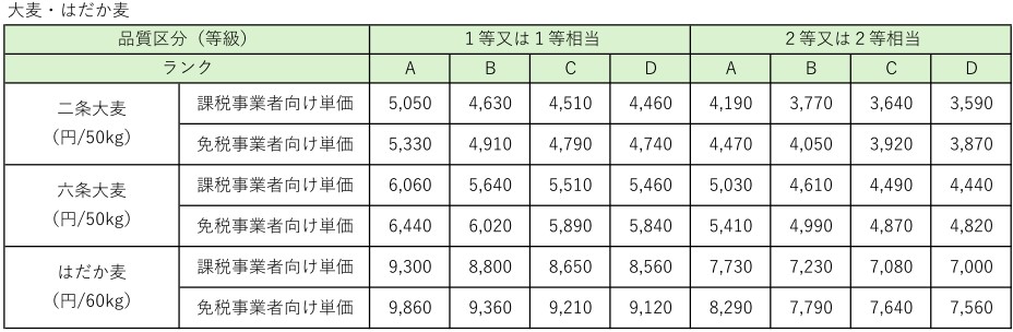 等級単価表（大麦・はだか麦）