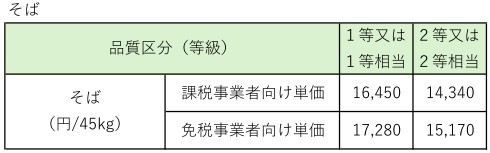 等級単価表（そば）