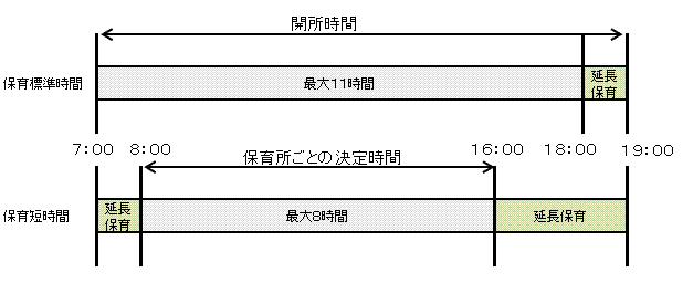  保育の利用時間
